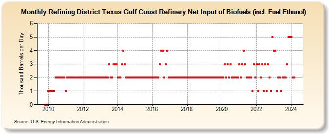 Refining District Texas Gulf Coast Refinery Net Input of Biofuels (incl. Fuel Ethanol) (Thousand Barrels per Day)
