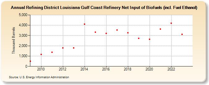 Refining District Louisiana Gulf Coast Refinery Net Input of Biofuels (incl. Fuel Ethanol) (Thousand Barrels)