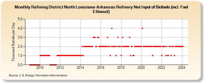 Refining District North Louisiana-Arkansas Refinery Net Input of Biofuels (incl. Fuel Ethanol) (Thousand Barrels per Day)