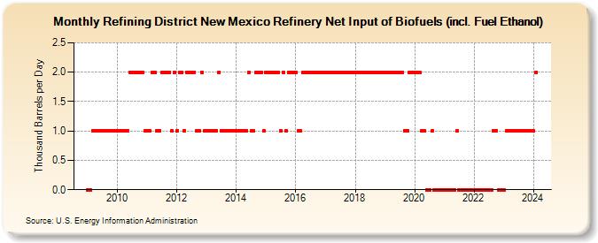 Refining District New Mexico Refinery Net Input of Biofuels (incl. Fuel Ethanol) (Thousand Barrels per Day)