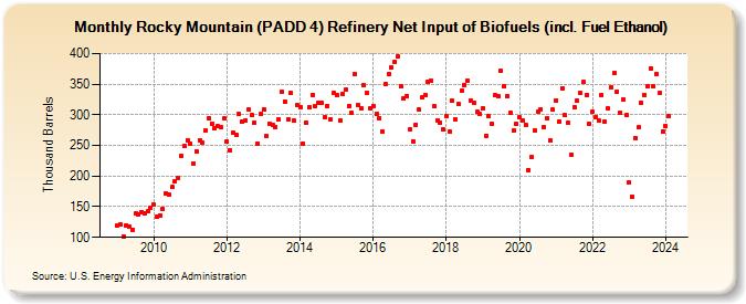Rocky Mountain (PADD 4) Refinery Net Input of Biofuels (incl. Fuel Ethanol) (Thousand Barrels)