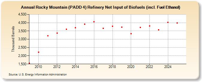 Rocky Mountain (PADD 4) Refinery Net Input of Renewable Fuels (including Fuel Ethanol) (Thousand Barrels)