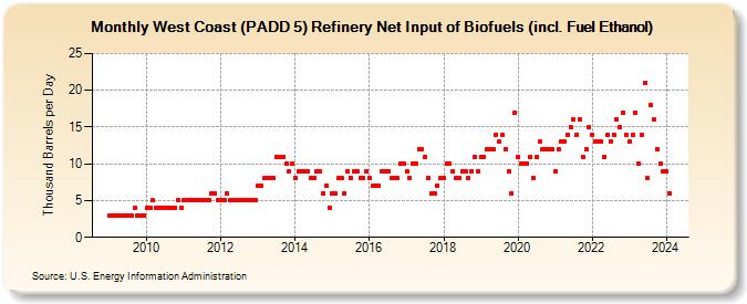 West Coast (PADD 5) Refinery Net Input of Biofuels (incl. Fuel Ethanol) (Thousand Barrels per Day)