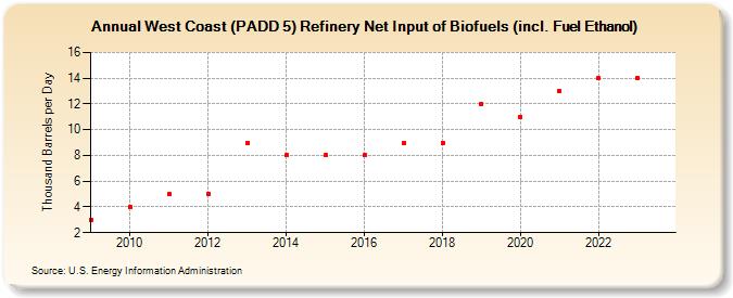 West Coast (PADD 5) Refinery Net Input of Biofuels (incl. Fuel Ethanol) (Thousand Barrels per Day)