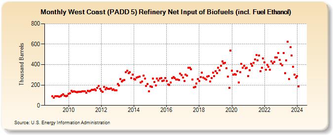 West Coast (PADD 5) Refinery Net Input of Biofuels (incl. Fuel Ethanol) (Thousand Barrels)