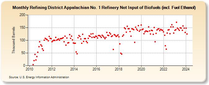 Refining District Appalachian No. 1 Refinery Net Input of Biofuels (incl. Fuel Ethanol) (Thousand Barrels)