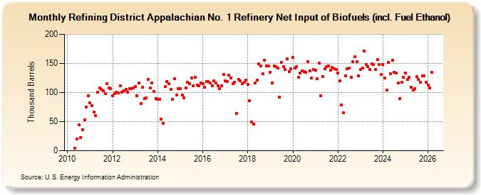 Refining District Appalachian No. 1 Refinery Net Input of Renewable Fuels (including Fuel Ethanol) (Thousand Barrels)