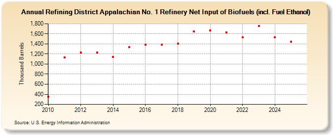 Refining District Appalachian No. 1 Refinery Net Input of Renewable Fuels (including Fuel Ethanol) (Thousand Barrels)