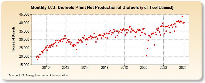 U.S. Biofuels Plant Net Production of Biofuels (incl. Fuel Ethanol) (Thousand Barrels)