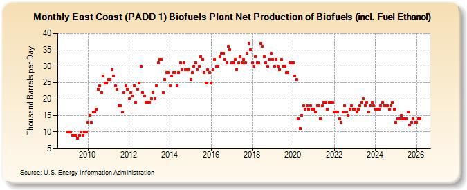 East Coast (PADD 1) Renewable Fuels Plant and Oxygenate Plant Net Production of Renewable Fuels (including Fuel Ethanol) (Thousand Barrels per Day)