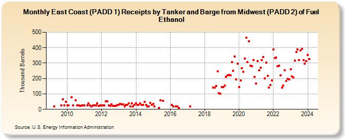 East Coast (PADD 1) Receipts by Tanker and Barge from Midwest (PADD 2) of Fuel Ethanol (Thousand Barrels)
