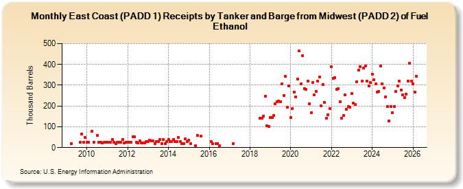 East Coast (PADD 1) Receipts by Tanker and Barge from Midwest (PADD 2) of Fuel Ethanol (Thousand Barrels)
