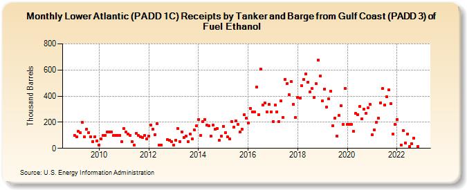 Lower Atlantic (PADD 1C) Receipts by Tanker and Barge from Gulf Coast (PADD 3) of Fuel Ethanol (Thousand Barrels)