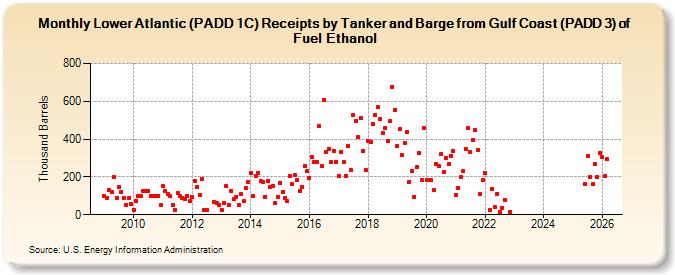 Lower Atlantic (PADD 1C) Receipts by Tanker and Barge from Gulf Coast (PADD 3) of Fuel Ethanol (Thousand Barrels)