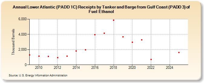 Lower Atlantic (PADD 1C) Receipts by Tanker and Barge from Gulf Coast (PADD 3) of Fuel Ethanol (Thousand Barrels)