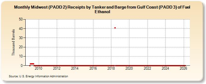 Midwest (PADD 2) Receipts by Tanker and Barge from Gulf Coast (PADD 3) of Fuel Ethanol (Thousand Barrels)