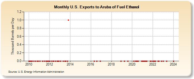 U.S. Exports to Aruba of Fuel Ethanol (Thousand Barrels per Day)