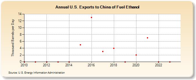 U.S. Exports to China of Fuel Ethanol (Thousand Barrels per Day)