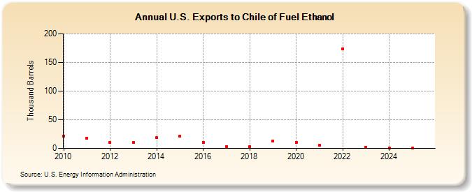 U.S. Exports to Chile of Fuel Ethanol (Thousand Barrels)