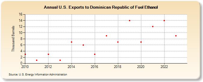 U.S. Exports to Dominican Republic of Fuel Ethanol (Thousand Barrels)