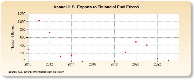 U.S. Exports to Finland of Fuel Ethanol (Thousand Barrels)