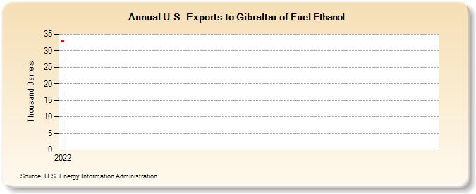 U.S. Exports to Gibraltar of Fuel Ethanol (Thousand Barrels)
