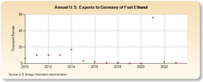 U.S. Exports to Germany of Fuel Ethanol (Thousand Barrels)