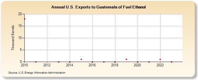 U.S. Exports to Guatemala of Fuel Ethanol (Thousand Barrels)