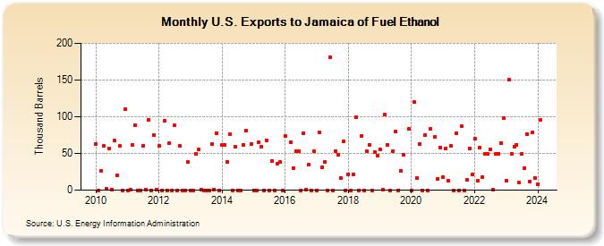 U.S. Exports to Jamaica of Fuel Ethanol (Thousand Barrels)