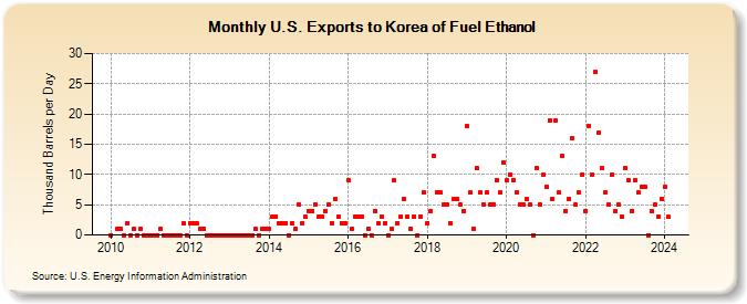 U.S. Exports to Korea of Fuel Ethanol (Thousand Barrels per Day)