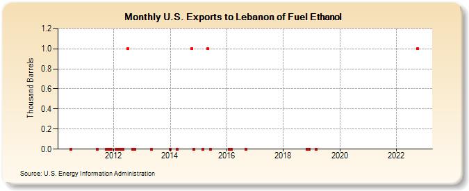 U.S. Exports to Lebanon of Fuel Ethanol (Thousand Barrels)
