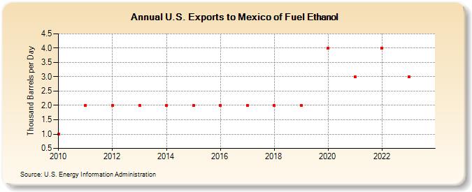 U.S. Exports to Mexico of Fuel Ethanol (Thousand Barrels per Day)