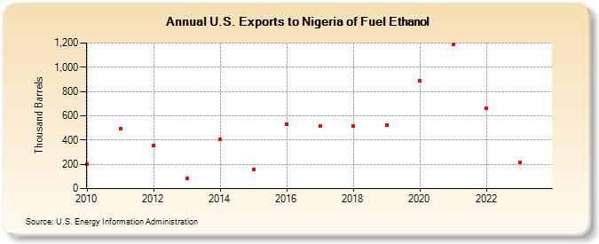 U.S. Exports to Nigeria of Fuel Ethanol (Thousand Barrels)