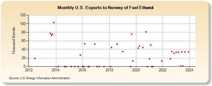 U.S. Exports to Norway of Fuel Ethanol (Thousand Barrels)