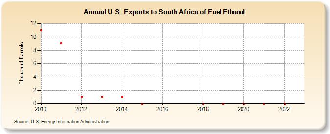U.S. Exports to South Africa of Fuel Ethanol (Thousand Barrels)