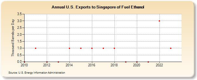U.S. Exports to Singapore of Fuel Ethanol (Thousand Barrels per Day)