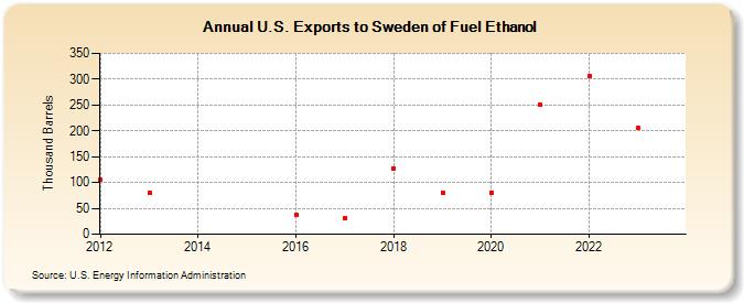 U.S. Exports to Sweden of Fuel Ethanol (Thousand Barrels)