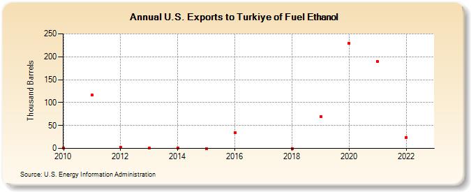 U.S. Exports to Turkiye of Fuel Ethanol (Thousand Barrels)