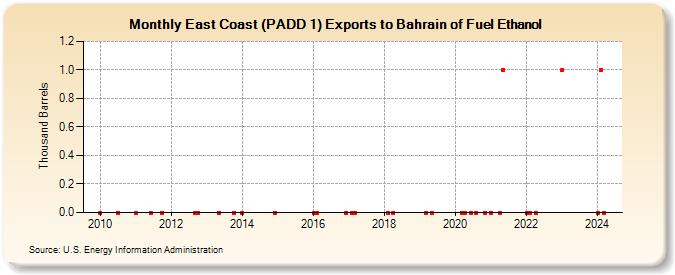 East Coast (PADD 1) Exports to Bahrain of Fuel Ethanol (Thousand Barrels)