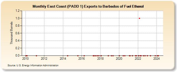 East Coast (PADD 1) Exports to Barbados of Fuel Ethanol (Thousand Barrels)