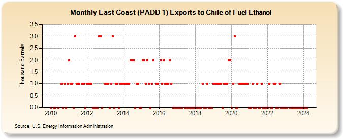 East Coast (PADD 1) Exports to Chile of Fuel Ethanol (Thousand Barrels)