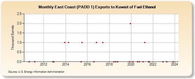 East Coast (PADD 1) Exports to Kuwait of Fuel Ethanol (Thousand Barrels)