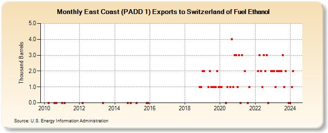 East Coast (PADD 1) Exports to Switzerland of Fuel Ethanol (Thousand Barrels)