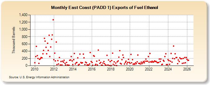 East Coast (PADD 1) Exports of Fuel Ethanol (Thousand Barrels)