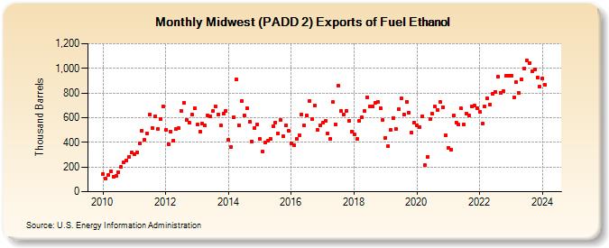 Midwest (PADD 2) Exports of Fuel Ethanol (Thousand Barrels)