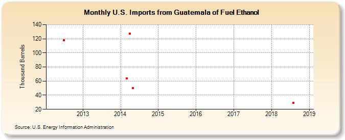 U.S. Imports from Guatemala of Fuel Ethanol (Thousand Barrels)