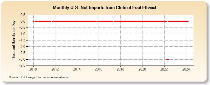 U.S. Net Imports from Chile of Fuel Ethanol (Thousand Barrels per Day)
