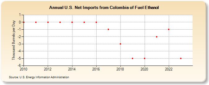 U.S. Net Imports from Colombia of Fuel Ethanol (Thousand Barrels per Day)