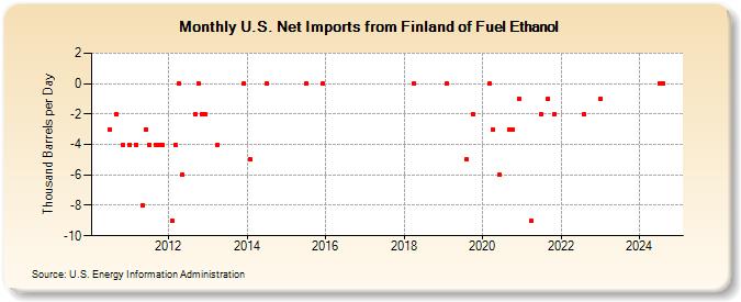 U.S. Net Imports from Finland of Fuel Ethanol (Thousand Barrels per Day)