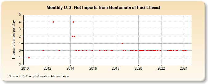 U.S. Net Imports from Guatemala of Fuel Ethanol (Thousand Barrels per Day)